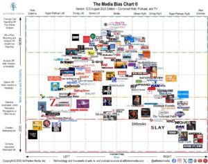 Media Bias Chart